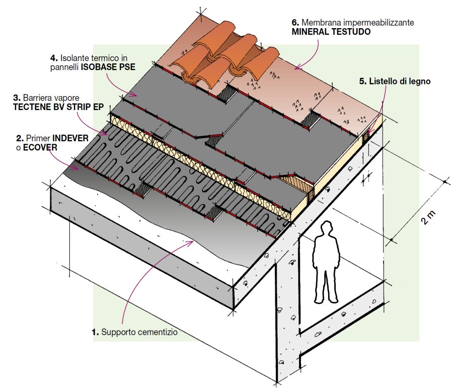 Détails Stratigraphie Imperméabilisation et isolation thermique sans